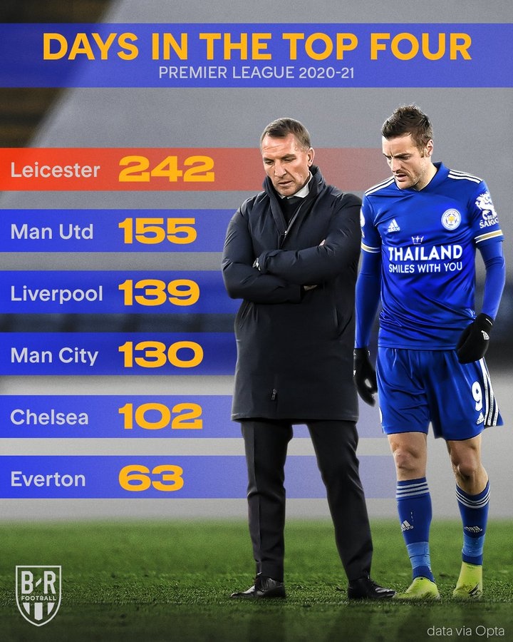 遗憾失足！莱斯特城排在前四的时间是英超所有球队中最长的