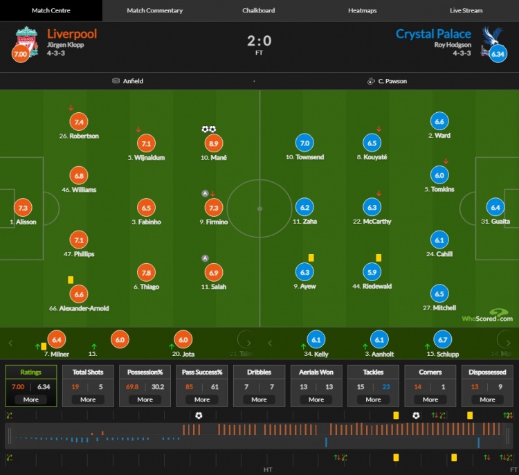 利物浦vs水晶宫评分：马内双响8.9分最高，萨拉赫6.9分