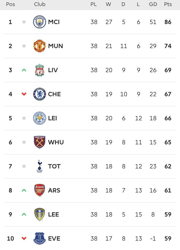 英超欧战参赛队：城联军车进欧冠、狐锤进欧联 热刺踢欧会