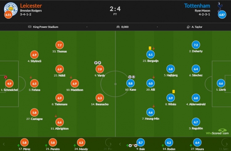 热刺vs莱斯特评分:凯恩传射8.8最高 贝尔替补双响8.7次席