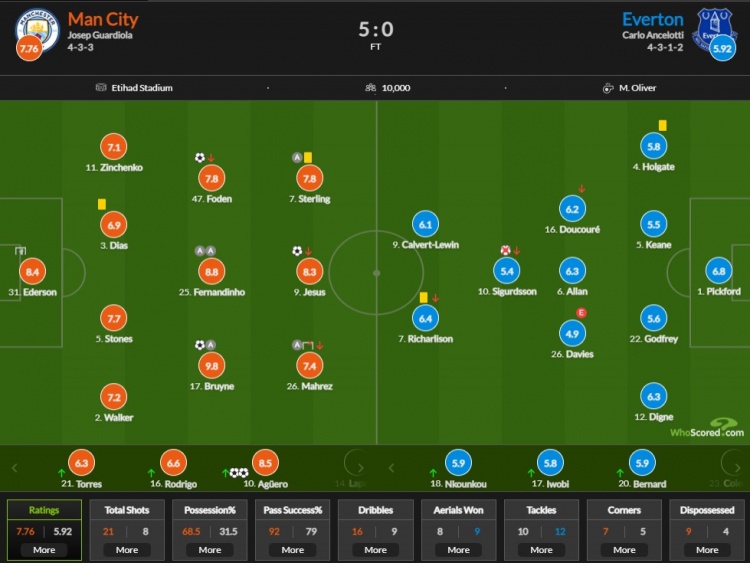 曼城vs埃弗顿评分:德布劳内9.8最高 阿圭罗8.5