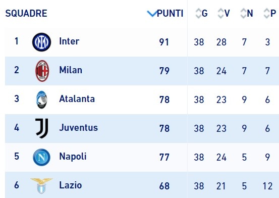 半场实时积分榜:米兰升至第二 尤文升至第四 那不勒斯掉到第五