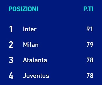 意甲进军欧冠球队:国米、米兰、亚特兰大、尤文