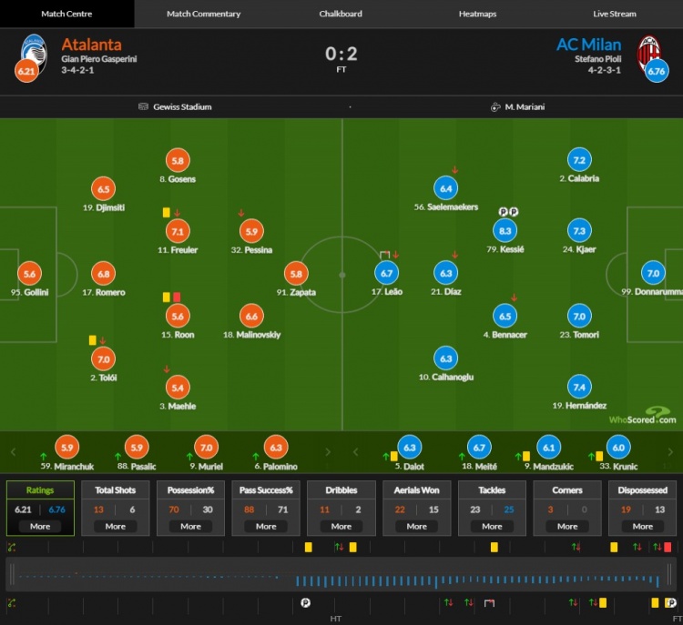米兰vs亚特兰大评分:凯西双响8.3分最高,特奥7.4分第二