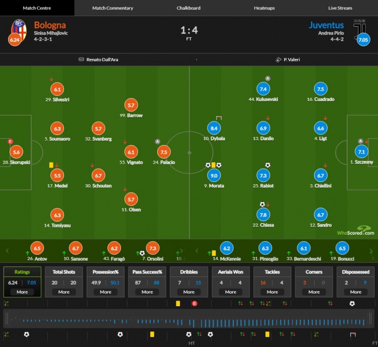 尤文vs博洛尼亚评分:莫拉塔双响9.0分最高,迪巴拉8.4分