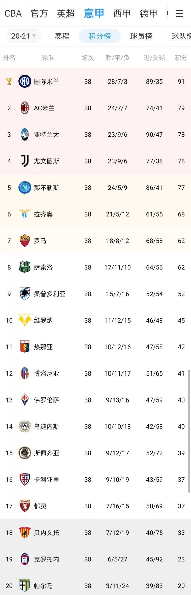 意甲最终积分榜:米兰双雄分列前二,亚特兰大尤文进欧冠