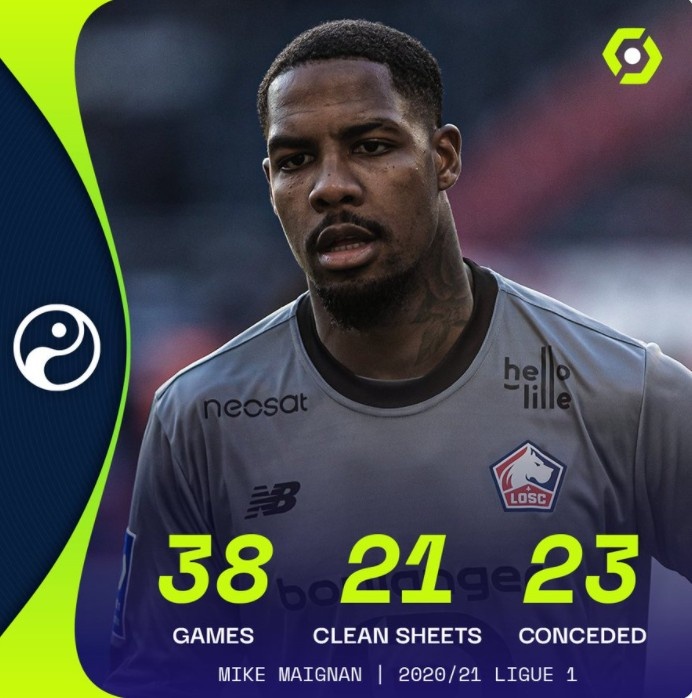 里尔门将麦尼昂完成21次联赛零封,五大联赛最多