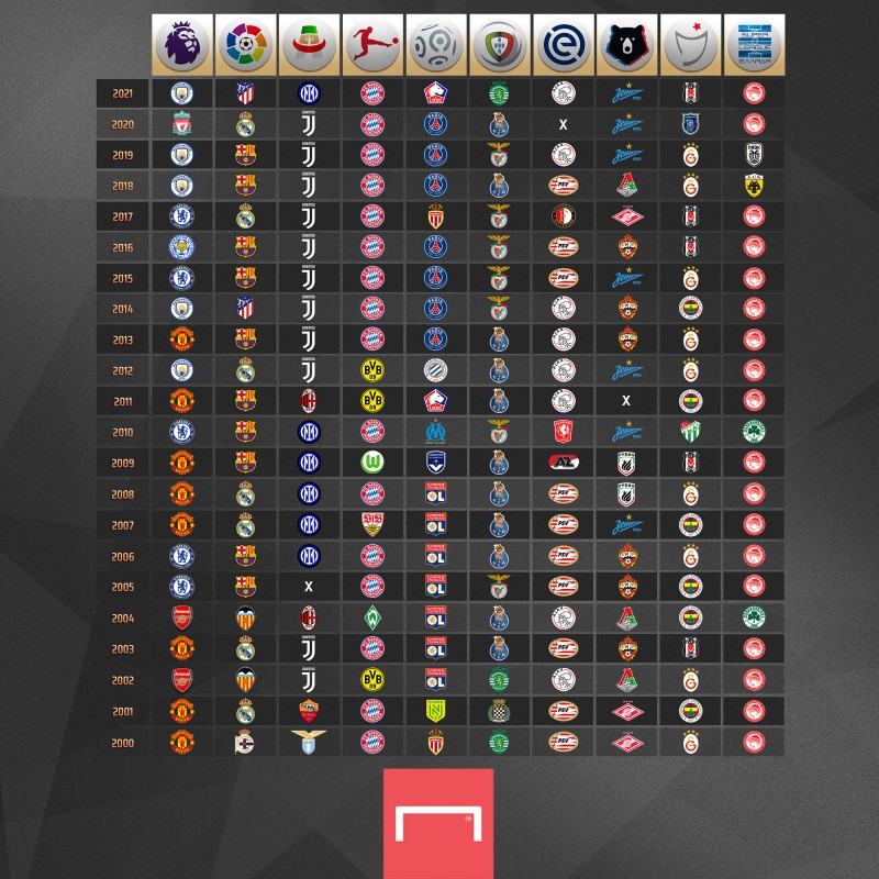 欧洲主流联赛21世纪冠军一览:尤文、拜仁近10年“垄断力”最强