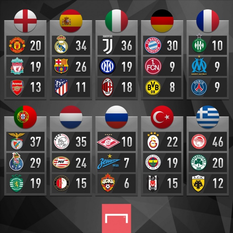 欧洲十大联赛顶级冠军数：曼联20、皇马34、尤文36、拜仁30