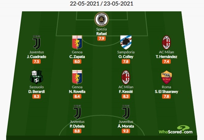 Whoscored意甲收官战轮最佳阵:迪巴拉、莫拉塔领衔,凯西在列