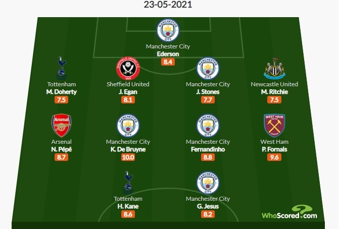 Whoscored英超收官战最佳阵:德布劳内满分,凯恩、佩佩在列