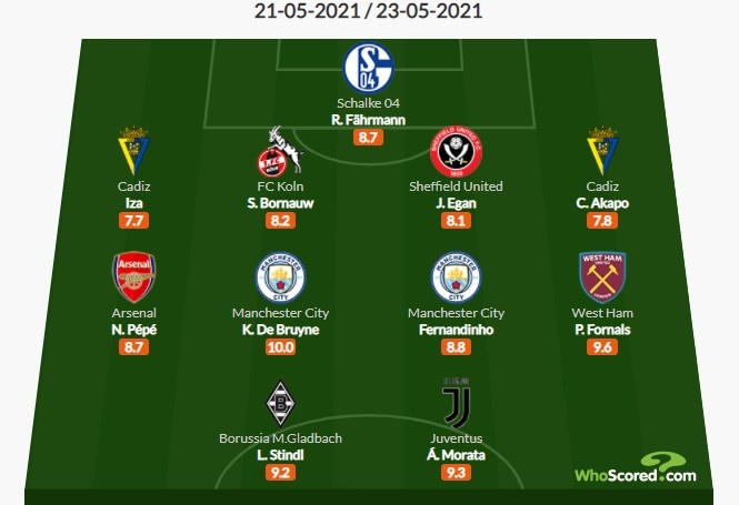 Whoscored五大联赛周最佳阵：德布劳内满分，莫拉塔、佩佩在列