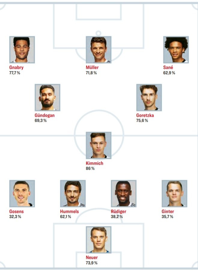 球迷票选德国队首发：穆勒领衔锋线，胡梅尔斯、吕迪格搭档中卫