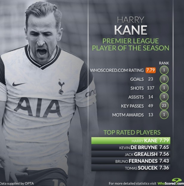 英超赛季评分榜:凯恩7.79分当选最佳,丁丁第2、B费第4