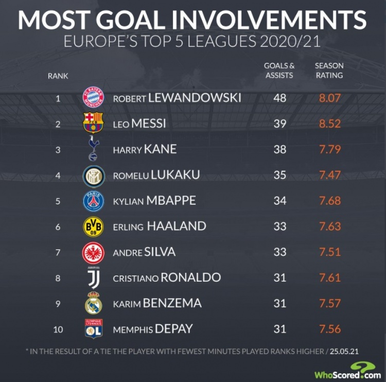 五大联赛参与进球榜：莱万48球居首，梅西第2、C罗第8