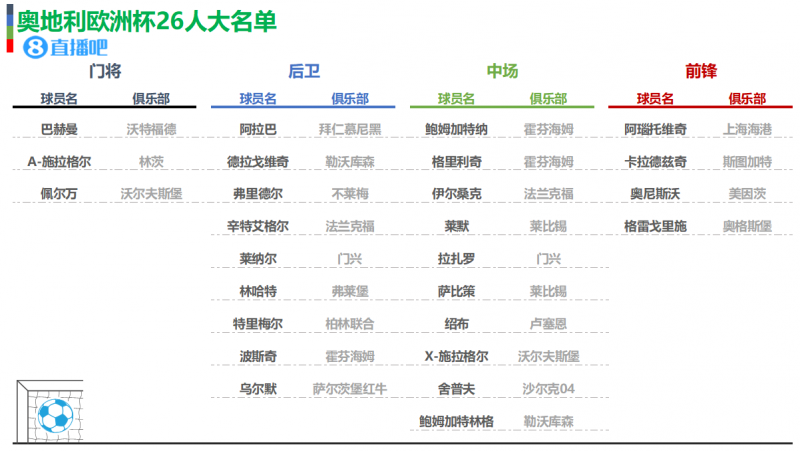 奥地利欧洲杯26人名单：阿拉巴领衔，阿瑙托维奇在列