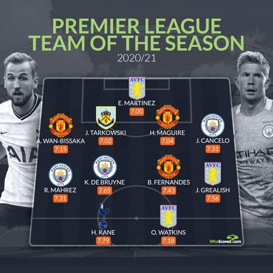 whoscored英超赛季最佳阵：凯恩领衔，曼市双雄&维拉各3将