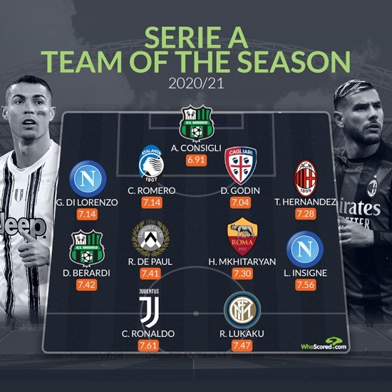 whoscored意甲赛季最佳阵：C罗、卢卡库领衔，戈丁、特奥在列