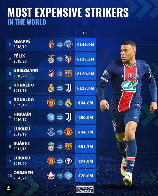 ?德转列前锋转会费榜:姆巴佩1.45亿欧,C罗、卢卡库均2次上榜