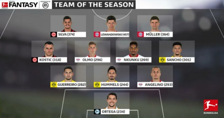 德甲官网评赛季最佳阵:拜仁仅莱万穆勒,哈兰德未入选