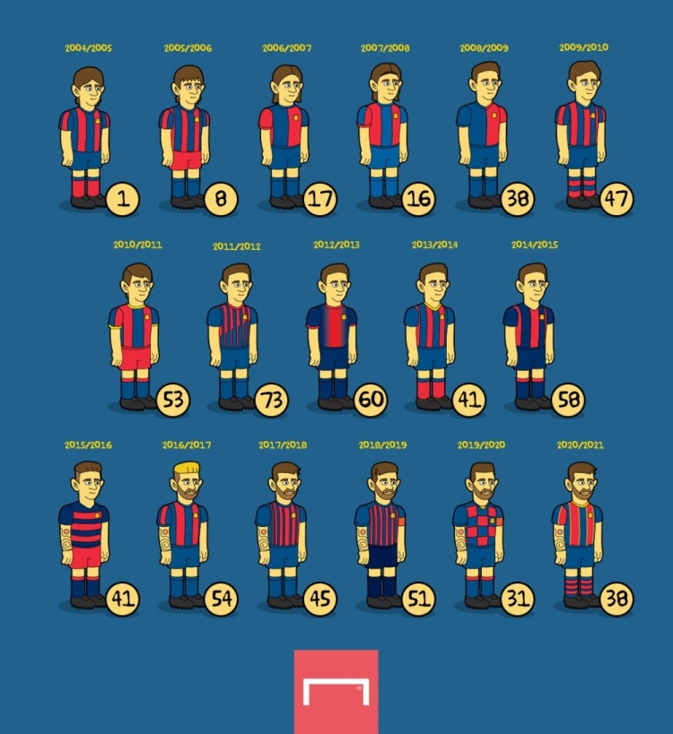 梅西俱乐部生涯各赛季进球数盘点：11-12赛季73球，10次进球40+
