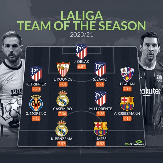 whoscored西甲赛季最佳阵：梅西8.52分领衔，马竞4人无苏牙