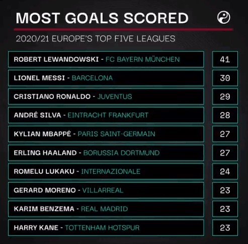 本赛季五大联赛进球数前十:莱万41球居首 梅罗二、三位