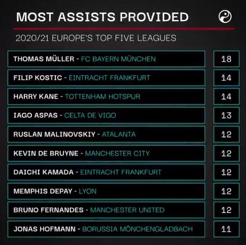 本赛季五大联赛助攻数前十:穆勒18次居首 镰田大地并列第五