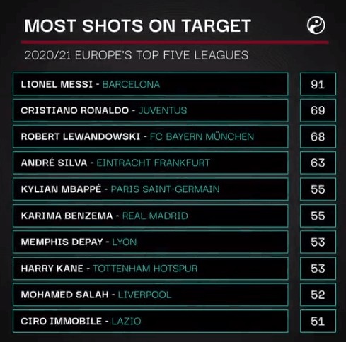本赛季五大联赛射正数前十:梅西91次第一 C罗、莱万二三位