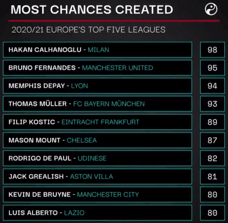 本赛季五大联赛创造机会数前十：恰十、B费、德佩前三