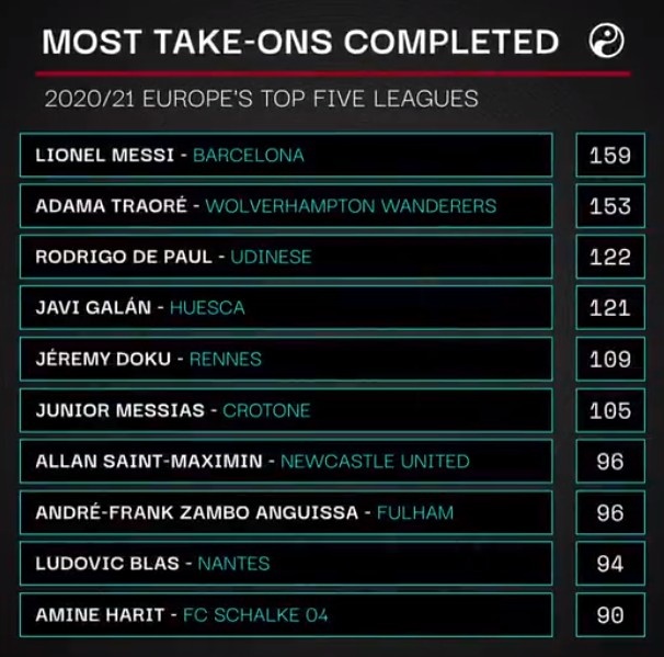 本赛季五大联赛过人次数前十:梅西159次居首 狼队特劳雷次席