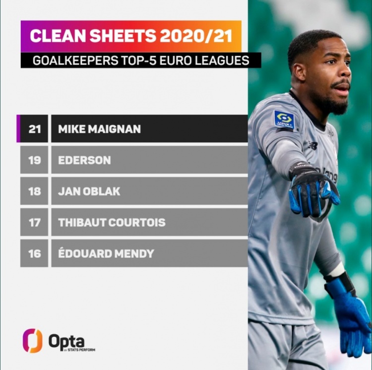 ?五大联赛零封榜:麦尼昂21次居首,埃德森、奥布拉克分列二三