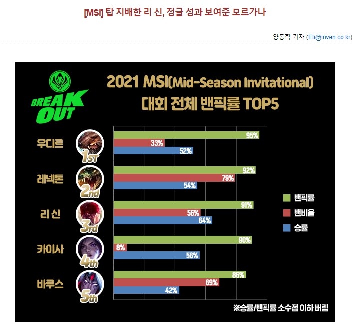 韩媒:BP率鳄鱼盲僧统治上路 乌迪尔称霸野区 卡莎维鲁斯领跑AD