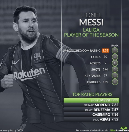 35场30球9助攻!梅西当选WhoScored西甲2020/21赛季最佳球员