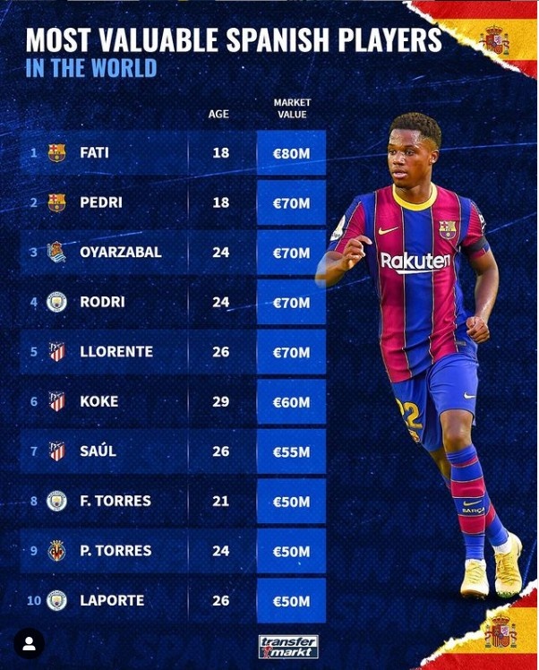 德转列西班牙球员身价榜：法蒂8000万欧居首，佩德里7000万欧第2