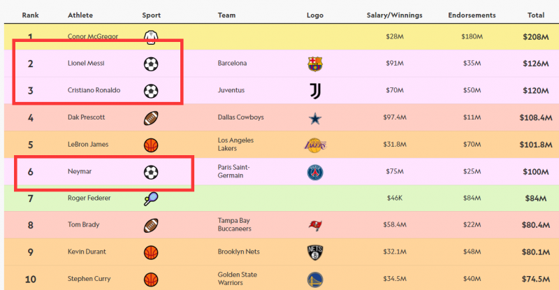 过去一年体坛收入最高运动员TOP100:梅西第二,C罗第三