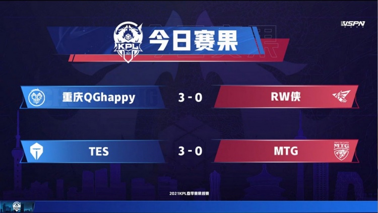 KPL春季赛今日赛果：QGhappy和TES成功横扫对手
