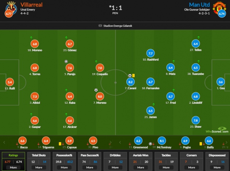 欧联决赛whoscored评分：拉什福德7.7 德赫亚仅3.6