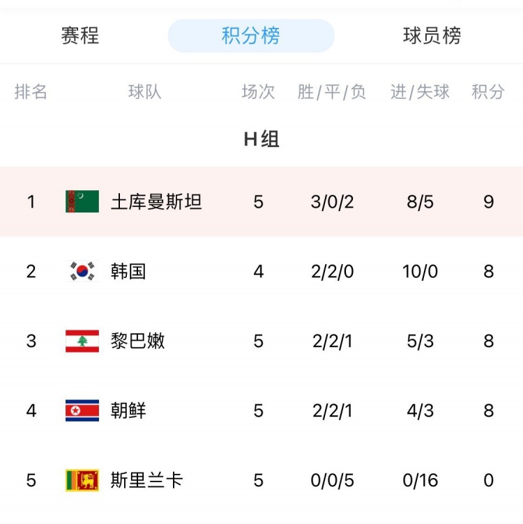 朝鲜世预赛前5场比赛被判“无效”,韩国升至H组第一名