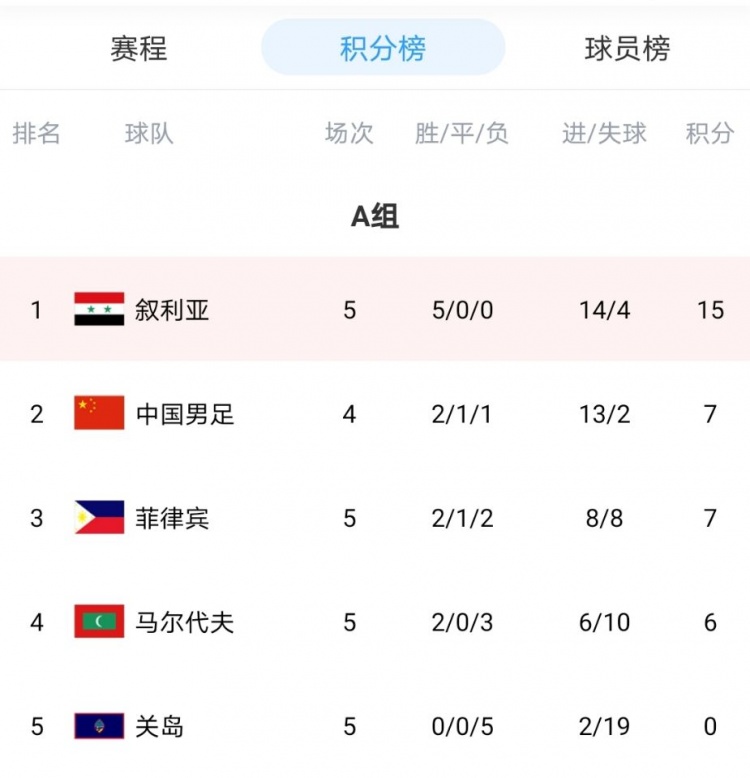 40强赛各小组第二名比较成绩时，将刨除与同组垫底球队的赛果