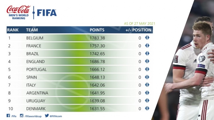 FIFA最新一期排名：国足亚洲第九，世界第77