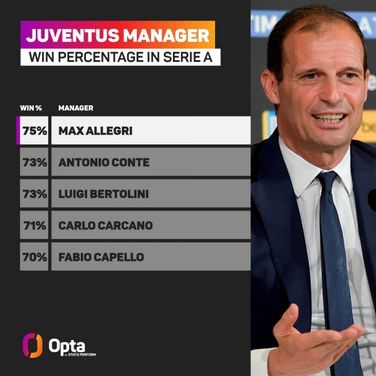 尤文主帅意甲胜率榜：阿莱格里75%最高，孔蒂73%并列第二