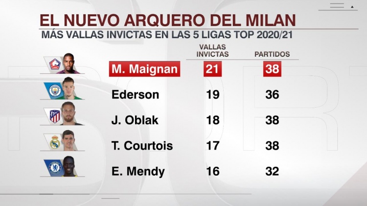 38场21次零封！米兰新援麦尼昂领跑五大联赛零封榜，附扑救集锦