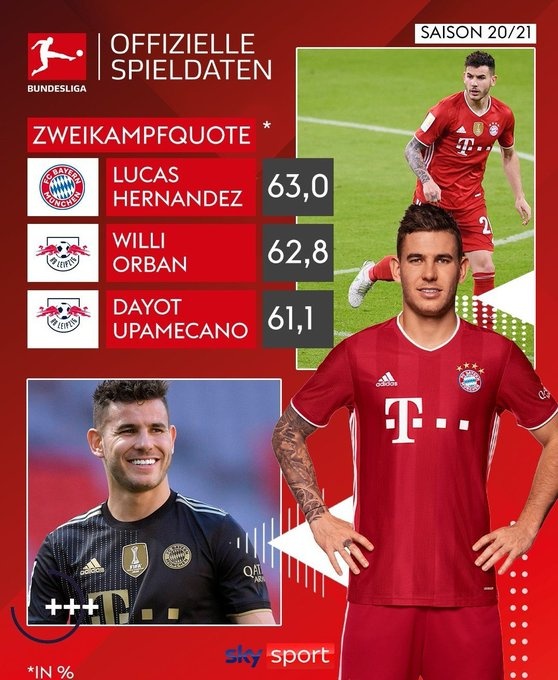 本赛季德甲拼抢成功率前三:卢卡斯、奥尔班、于帕梅卡诺