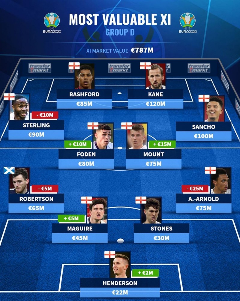 德转列欧洲杯D组最贵阵：英格兰10人+苏格兰1人 克罗地亚无人入选