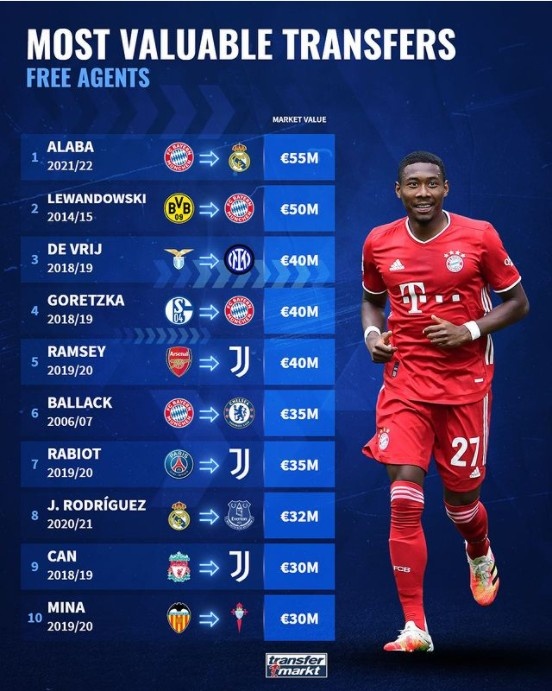 德转列免签球员身价榜：阿拉巴5500万欧居首，莱万5000万欧次席