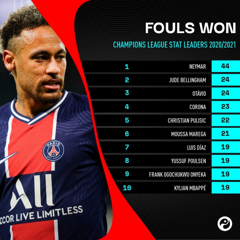 本赛季欧冠被犯规榜：内马尔独一档，贝林厄姆第二，普利西奇第五