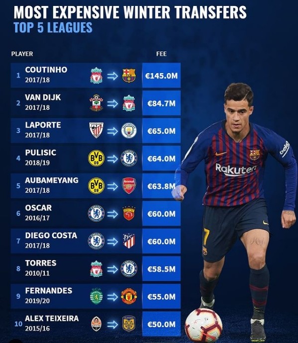 冬窗转会费排名:库蒂尼奥独一档 中超球队抢镜