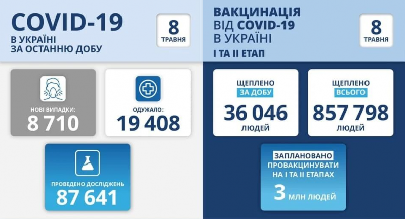 乌克兰单日新增8710例，死亡370例