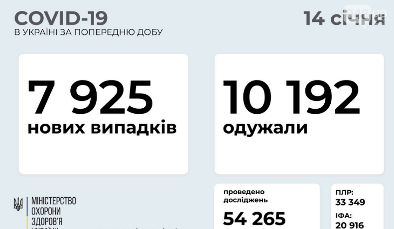 乌克兰单日新增7925例，死亡162例